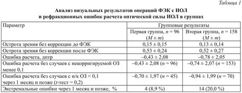 Анализ результатов операций