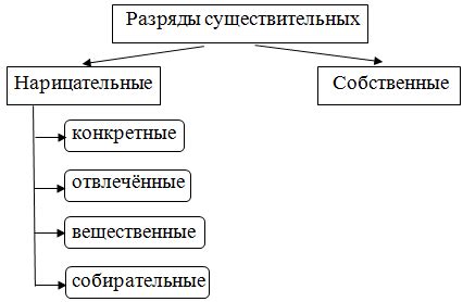 Преимущества нарицательных существительных 3 класса