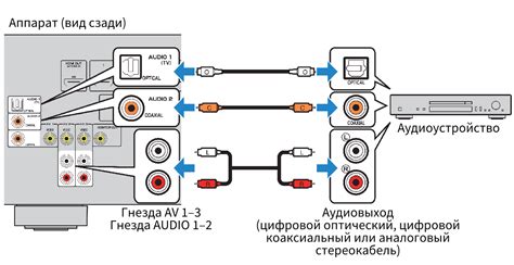 Соединение саундбара с проигрывателем