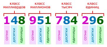 Что такое 7 десятков и 1111111?