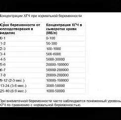 Анализы для определения концентрации прогестерона и ХГЧ в организме