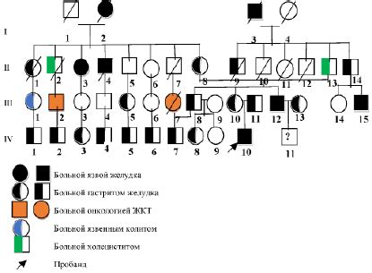 Анализ генетической предрасположенности