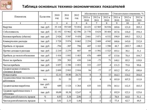 Анализ основных показателей