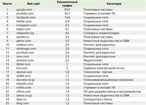 Анализ посещаемых веб-сайтов и интересов