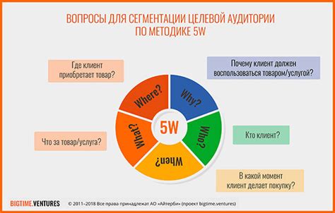 Анализ потребностей и интересов целевой аудитории