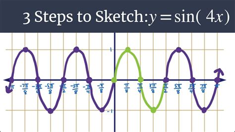 Анализ функции y = sin4x