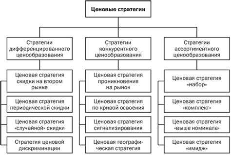 Анализ ценовой политики