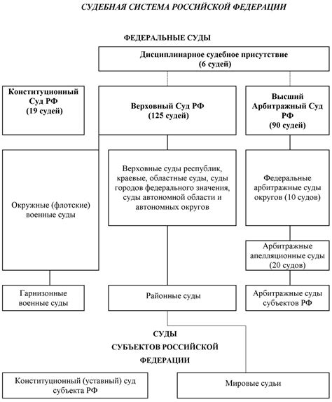 Архитектура системы Конституционного суда