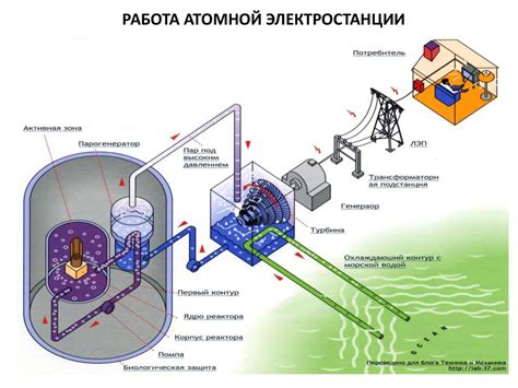 Безопасность работы атомной станции