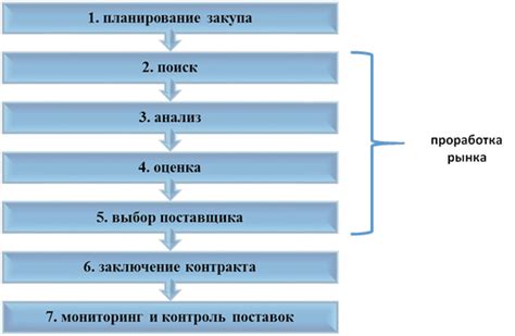 Важность организации закупок