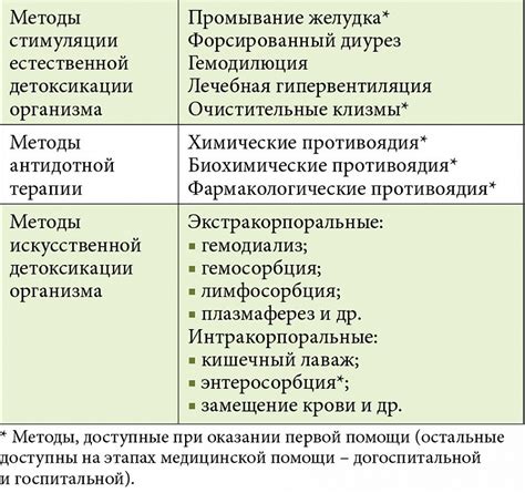 Важность своевременной помощи и лечения в случае отравления