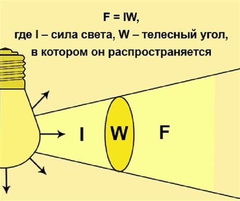 Важность яркости и равномерности света