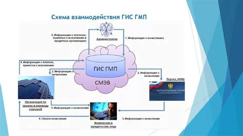 Взаимодействие с ГИС