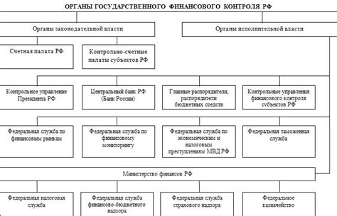 Взаимодействие финансового учреждения с органами надзора и контроля