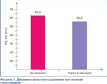 Взаимодействие эликвиса с другими антигипертензивными препаратами