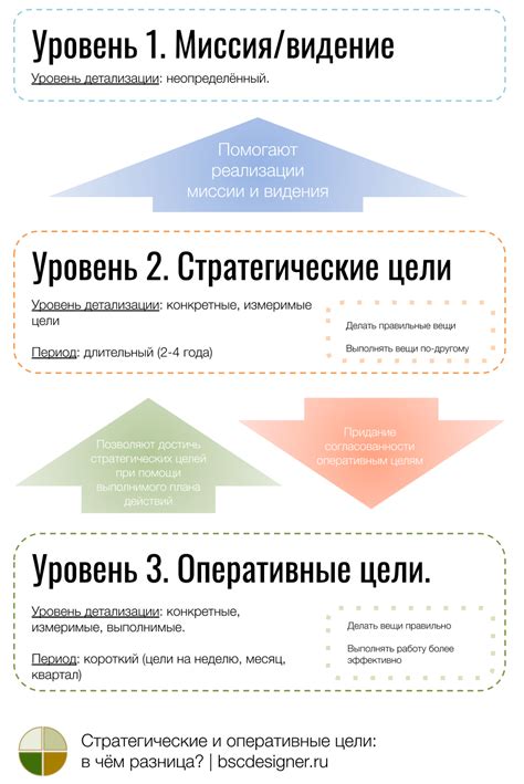 Видение и стратегия действий