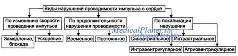 Виды нарушений проводимости