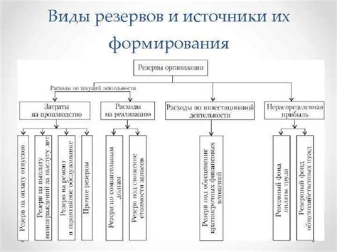 Виды резервов и их функции