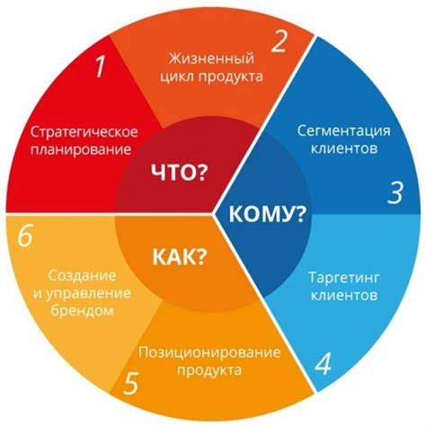 Включение смс-рекламы в маркетинговую стратегию и интеграция с другими каналами привлечения