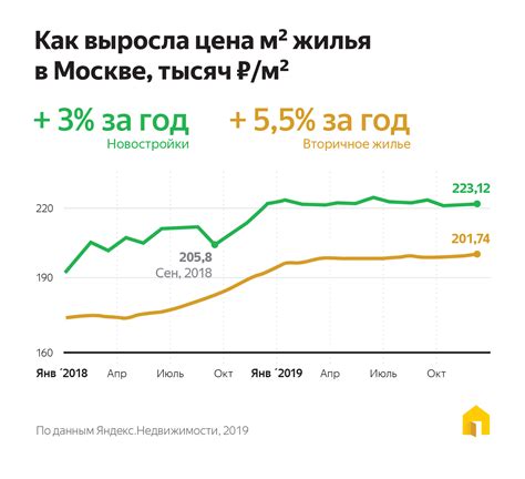 Влияние времени года на цены недвижимости