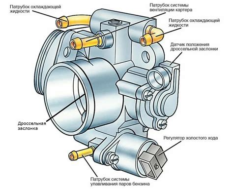 Влияние дроссельной заслонки на приток воздуха