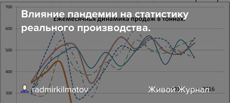 Влияние изменения класса на статистику