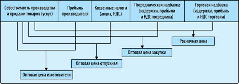 Влияние источников информации на формирование начальной стоимости товара