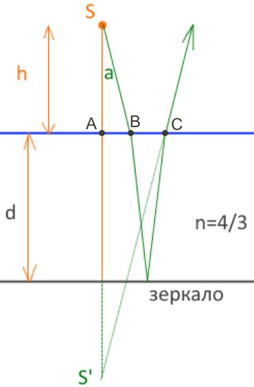 Влияние количества оборотов на положение изображения в оптике