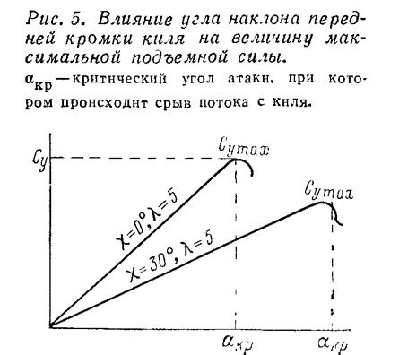 Влияние наклона угла