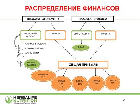 Влияние на распределение финансов