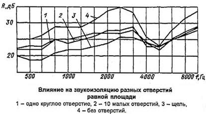 Влияние отверстий на диафрагму жесткости