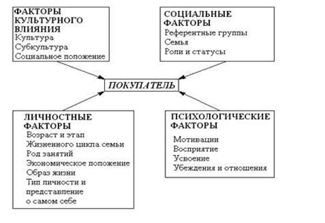 Влияние потребительского поведения на процесс реализации товаров и услуг на рынке