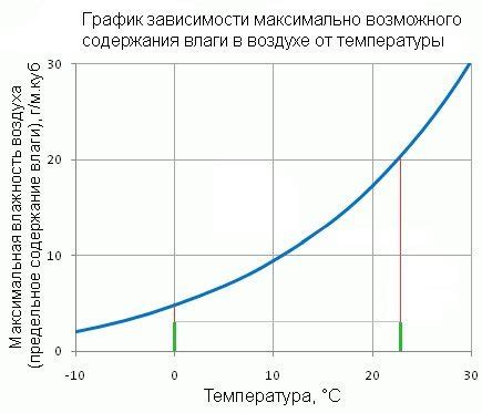 Влияние температуры на массу воздуха