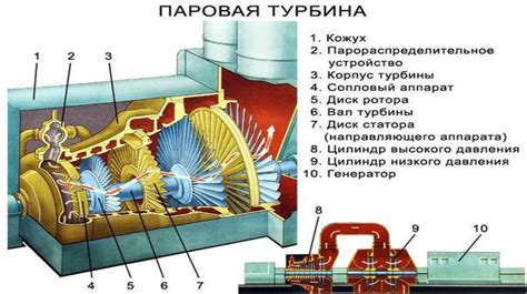 Влияние теплопотерь на эффективность паровой турбины