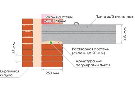 Влияние укладки стройматериалов на надежность перекрытия