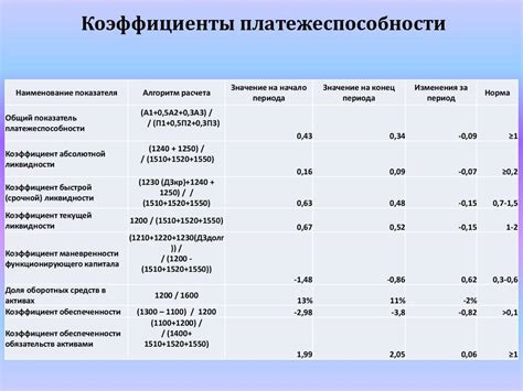 Влияние уровня ликвидности и платежеспособности на успешность инновационного проекта