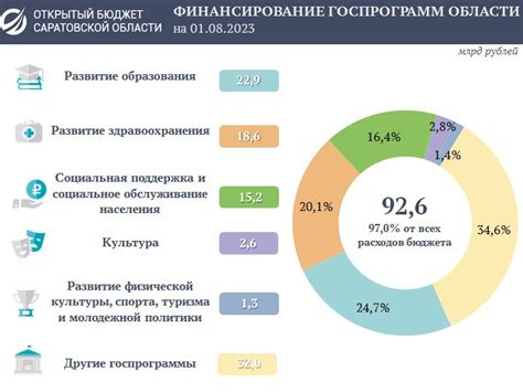 Влияние финансирования на социальные программы