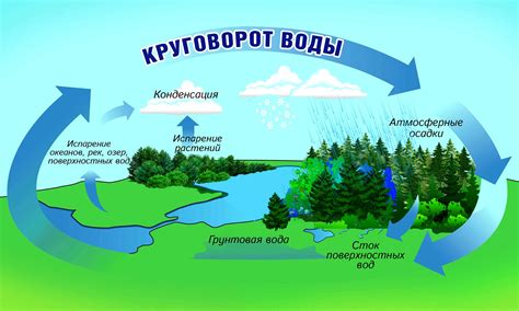 Возгорание костра и круговорот