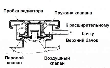 Воздушные пробки в радиаторе