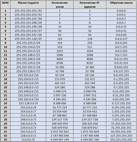 Возможности разбиения подсетей с использованием маски