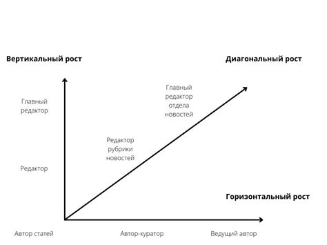 Возможности роста и развития в карьере