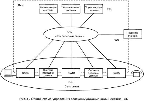 Возможности управления сетью