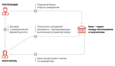 Возможные проблемы при использовании платежа через аккредитив с оплатой при предъявлении документов