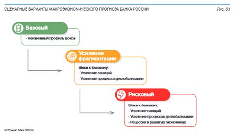 Возможные сценарии развития