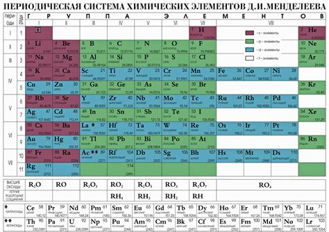 Возникновение периодической системы элементов