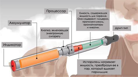 Вред электронных сигарет для здоровья