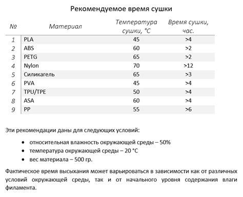 Время высыхания и метод сушки в многослойном процессе