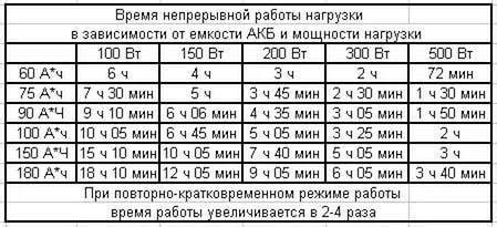 Время работы аккумулятора