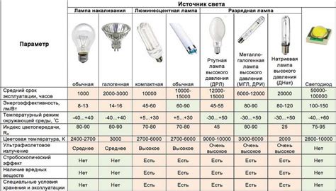 Выбор лампочек: особенности и характеристики, которые нужно учитывать