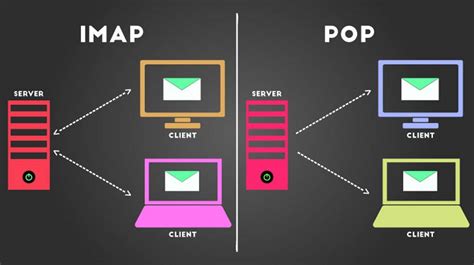 Выбор между использованием POP3 и IMAP протокола